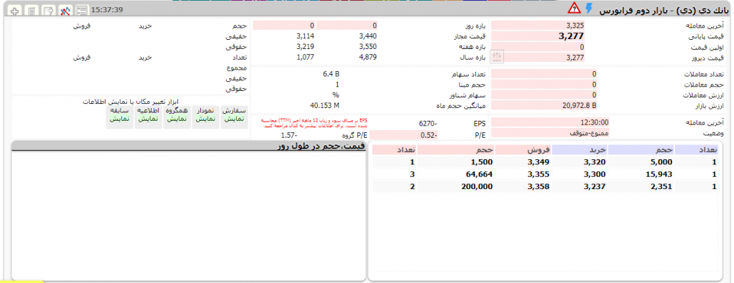 تفاوت و مفهوم بازار اول و دوم تابلوی اصلی و فرعی بورس با فرابورس