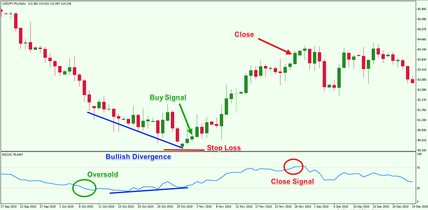 RSI indicator trading strategy, 5 systems + back test results! - HumbleTraders